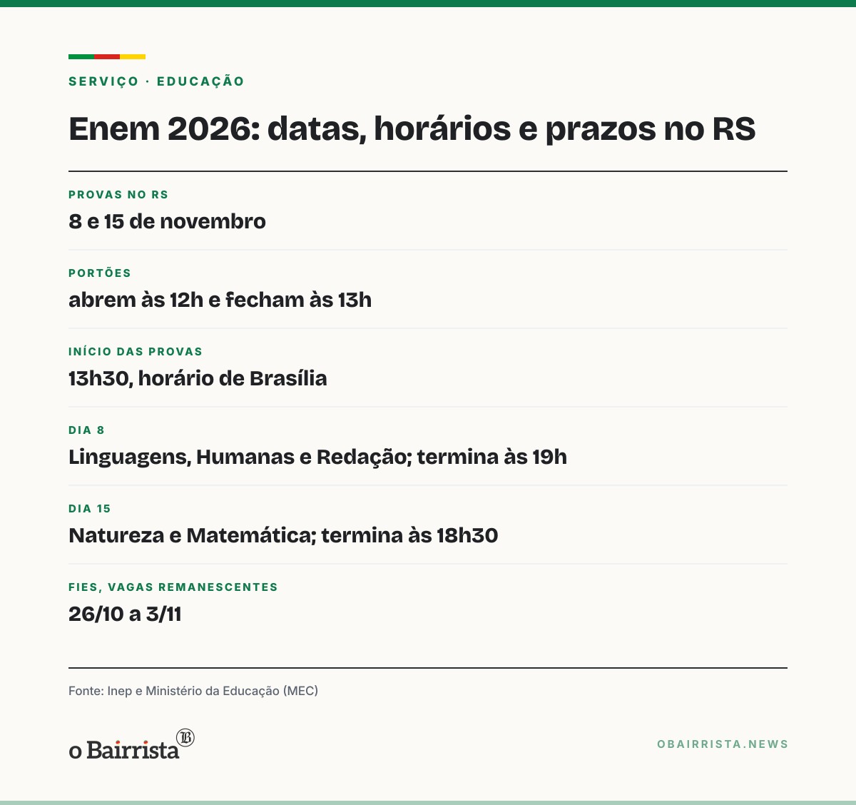 Quadro: Enem 2026 tem 206,5 mil inscritos no RS; provas são em 8 e 15 de novembro
