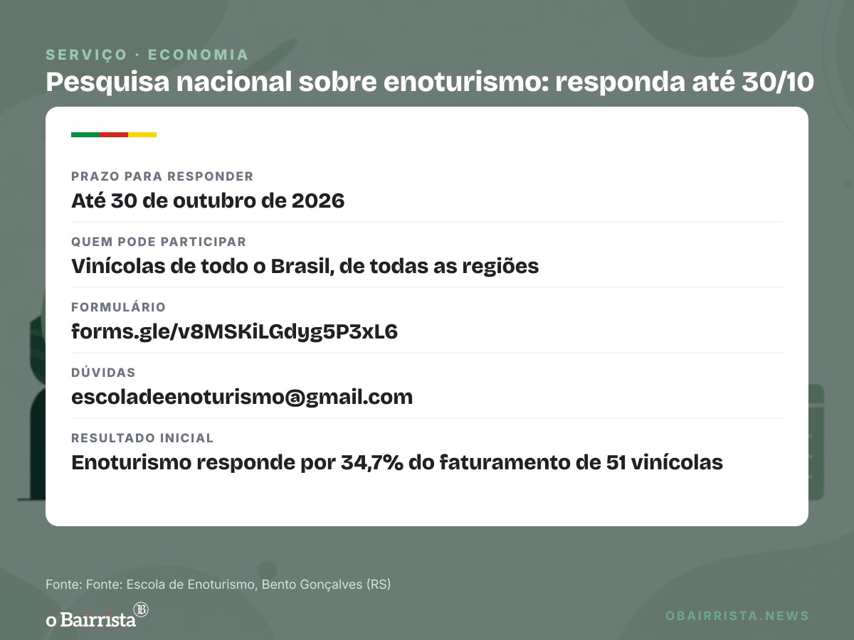 Quadro: Enoturismo responde por 34,7% do faturamento de 51 vinícolas; pesquisa segue aberta até 30/10