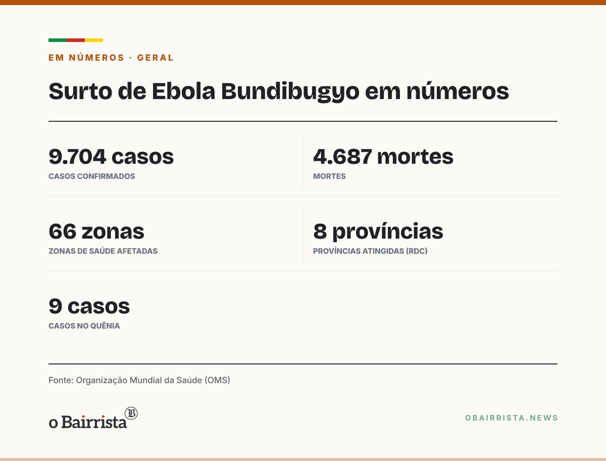 Quadro: Ensaio com vacinas contra o Ebola Bundibugyo começa na RDC; surto passa de 9,7 mil casos