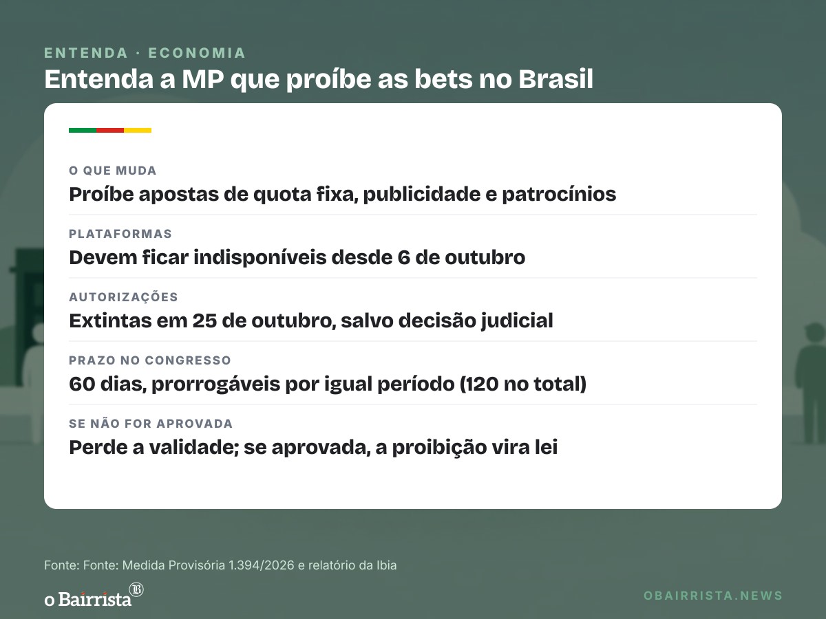 Quadro: Entidade das bets estima que R$ 25 bilhões migrem para o mercado ilegal após proibição