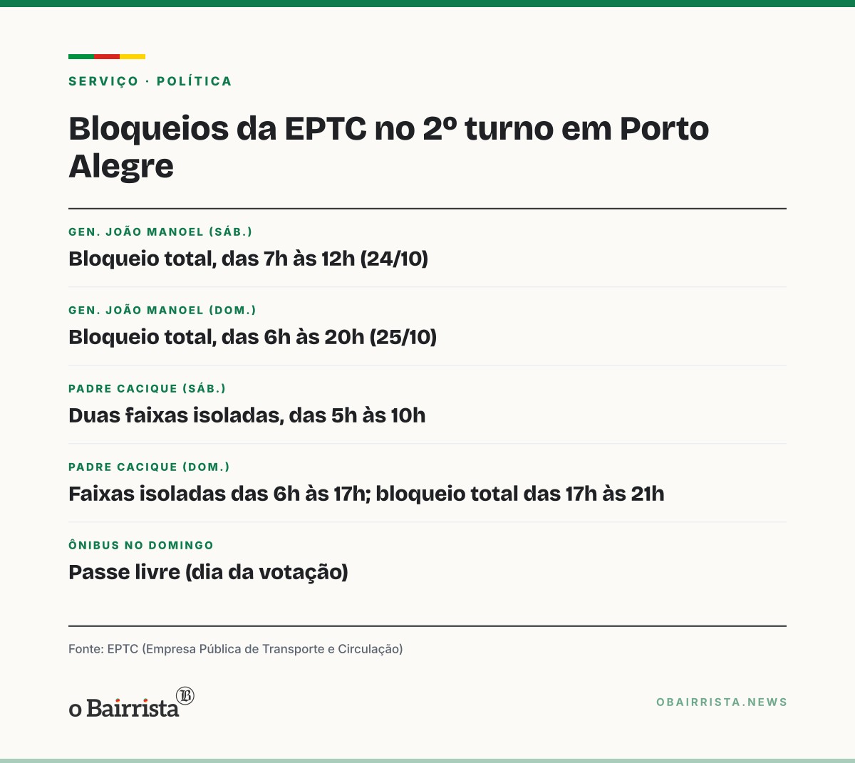 Quadro: EPTC bloqueia ruas do Centro e da Praia de Belas no 2º turno; domingo tem passe livre