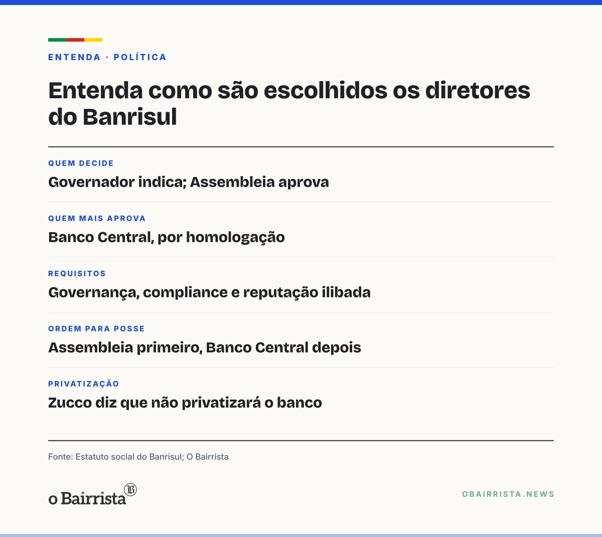 Quadro: Equipe de Zucco nega convite para diretoria do Banrisul; advogado diz ter sido sondado