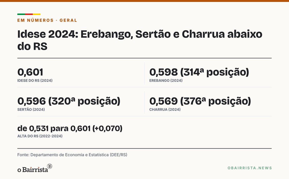 Quadro: Erebango, Sertão e Charrua ficam abaixo da média do RS no novo Idese; renda pesa mais