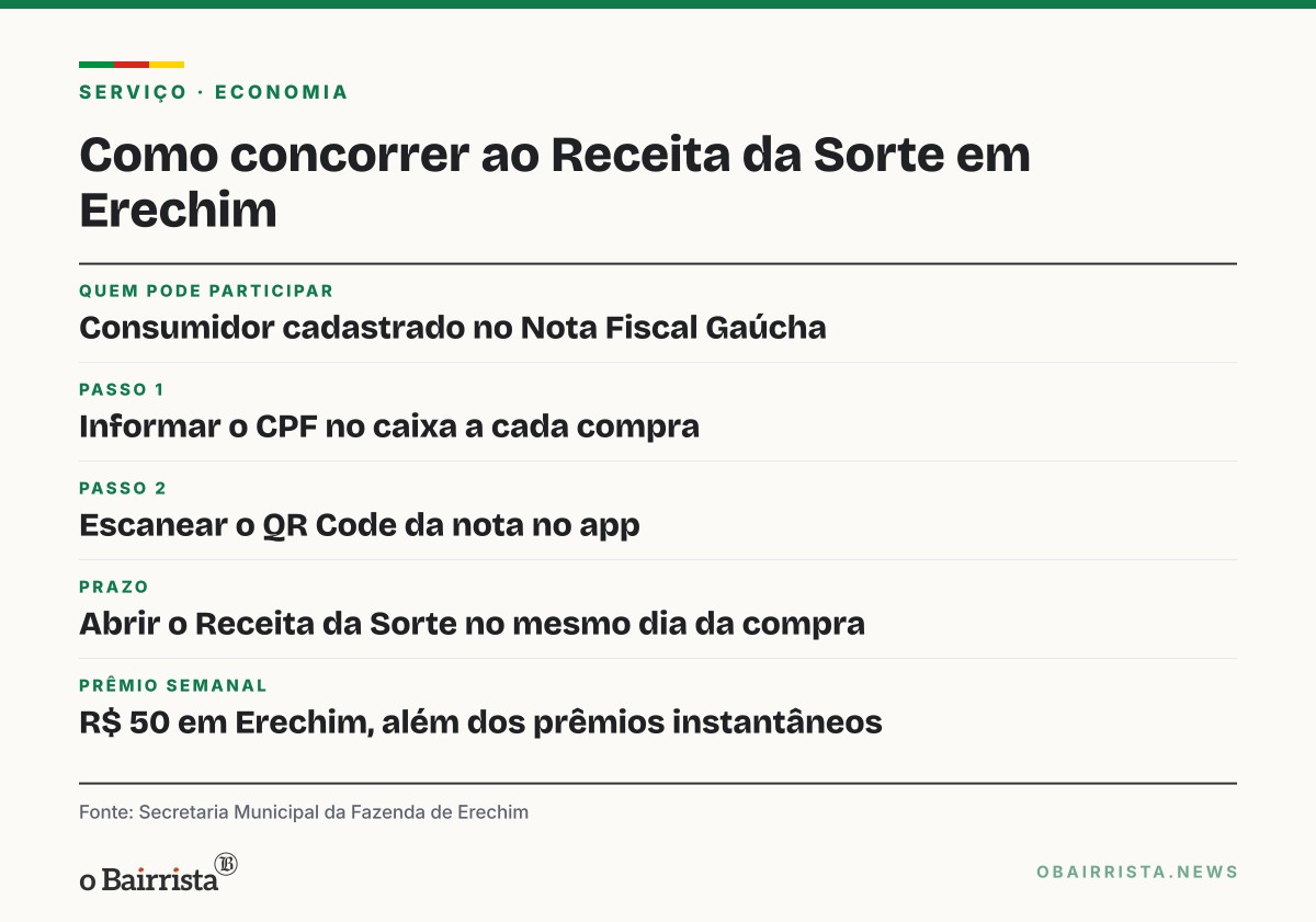 Quadro: Erechim adere ao Receita da Sorte Municipal com prêmios semanais de R$ 50