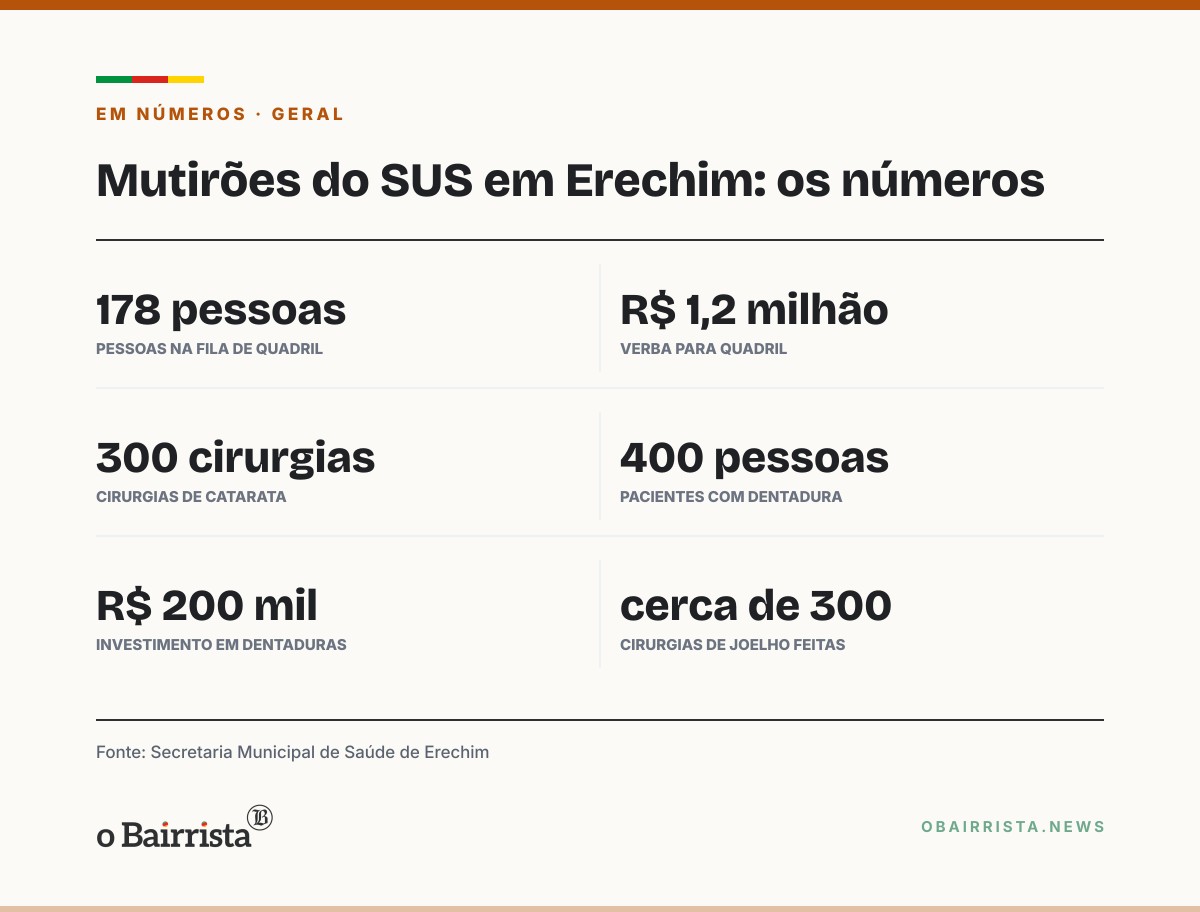 Quadro: Erechim amplia mutirões do SUS; 178 esperam prótese de quadril e 400, dentadura