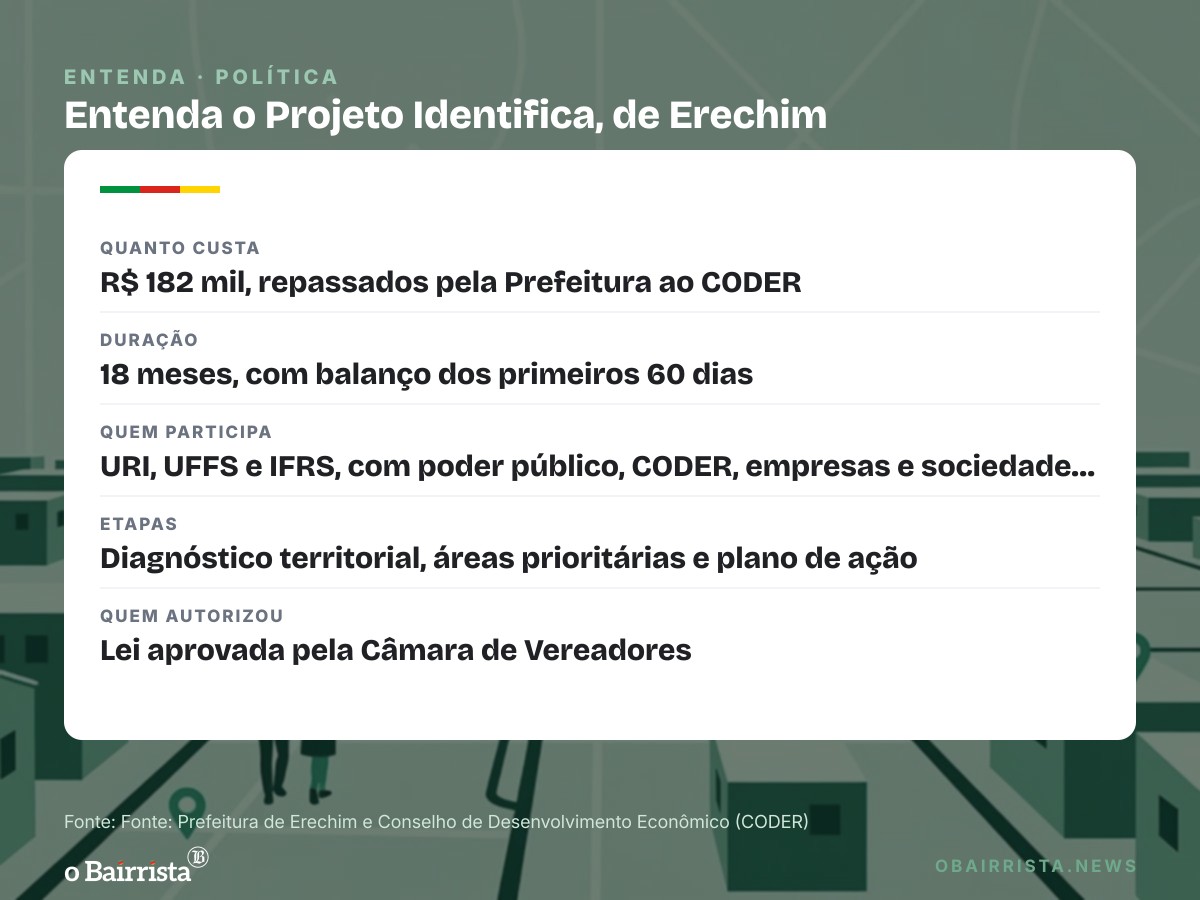 Quadro: Erechim destina R$ 182 mil a mapeamento de bairros, trabalho e economia da cidade