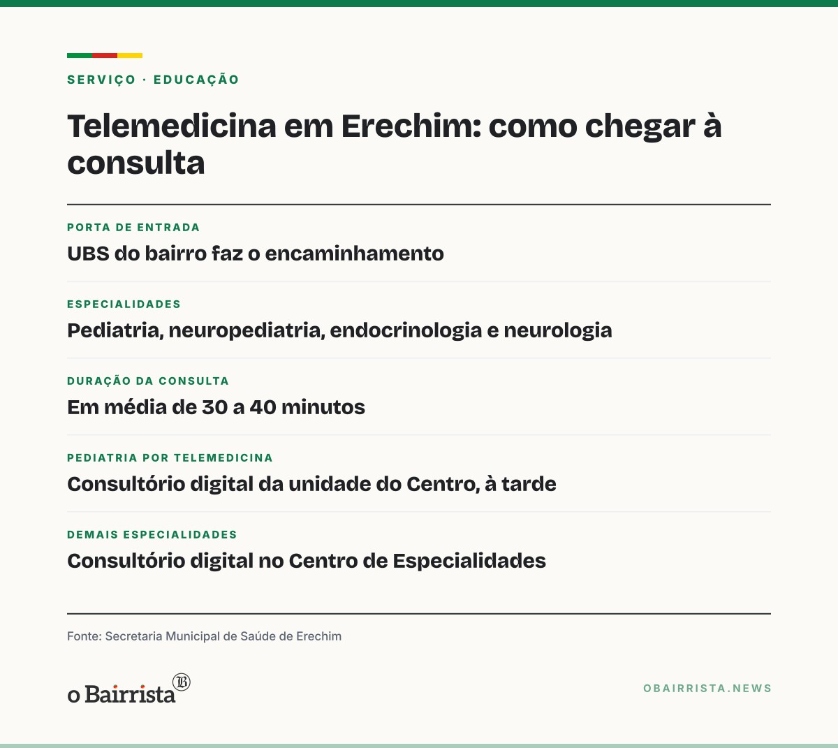 Quadro: Erechim já atende por telemedicina em quatro especialidades há mais de 30 dias