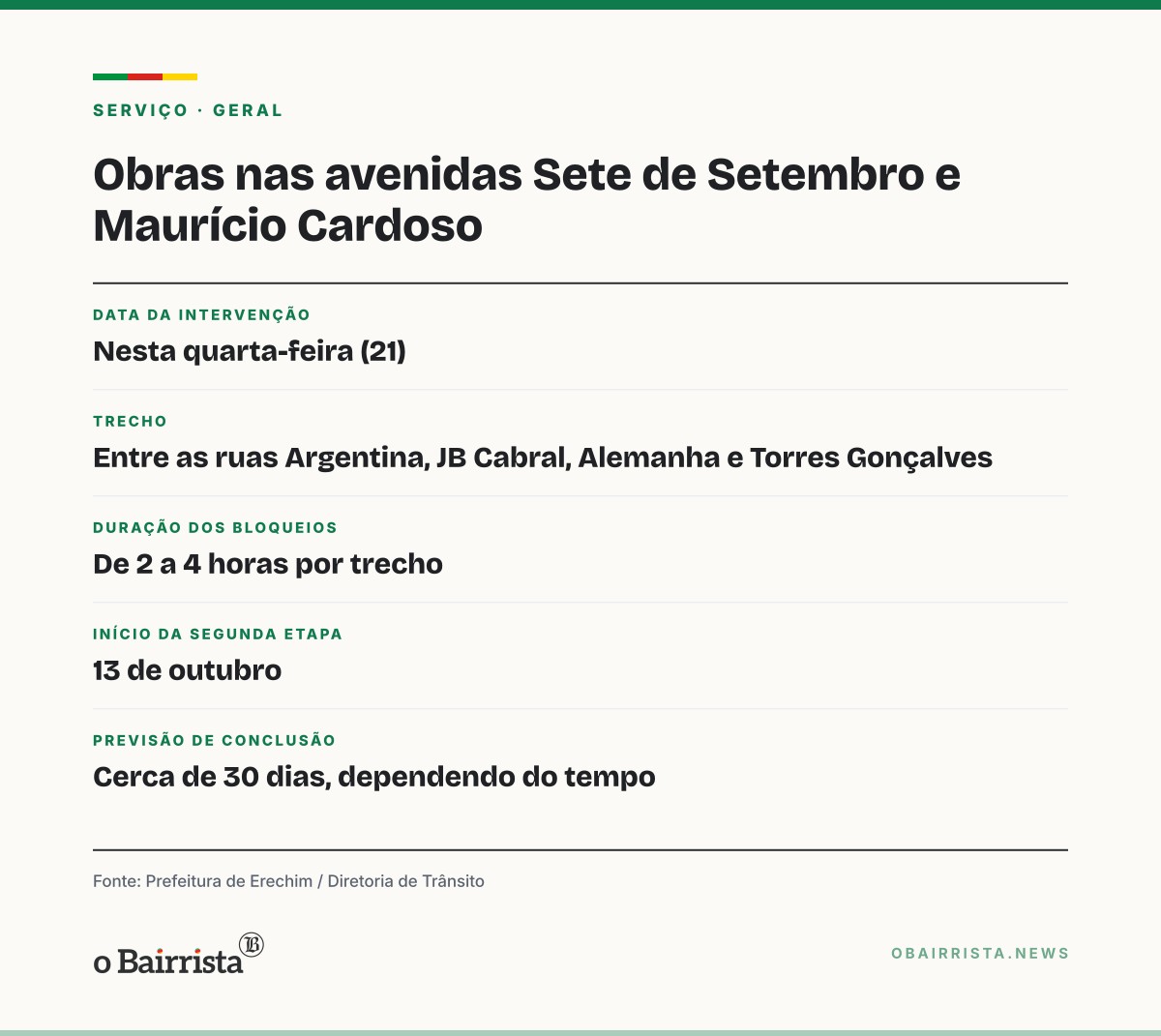 Quadro: Erechim recupera trechos das avenidas Sete de Setembro e Maurício Cardoso nesta quarta