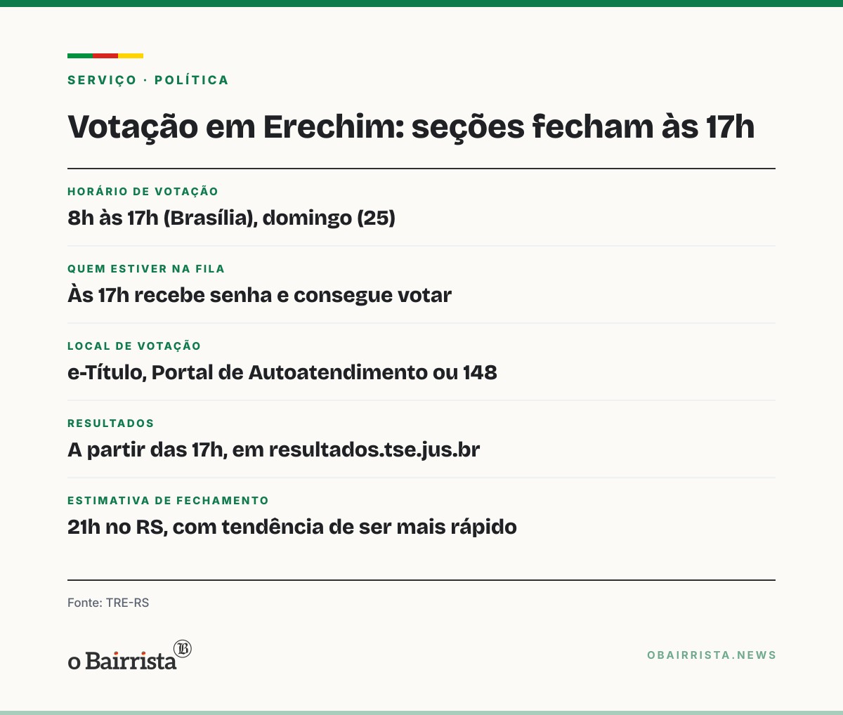 Quadro: Erechim vota com pouca espera no 2º turno; seções fecham às 17h