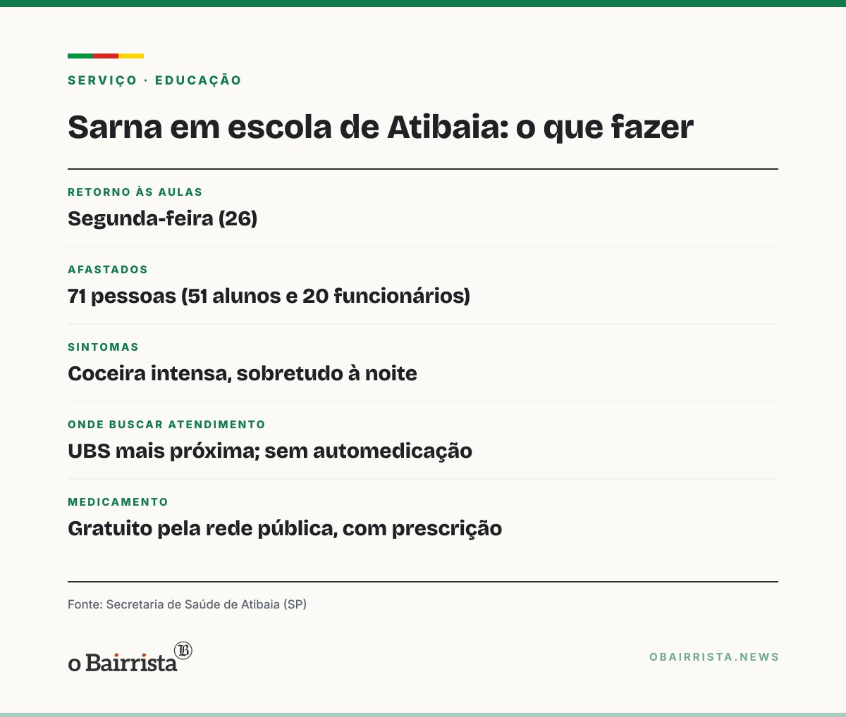 Quadro: Escola de Atibaia (SP) fecha um dia com 71 sob suspeita de sarna; aulas voltam segunda