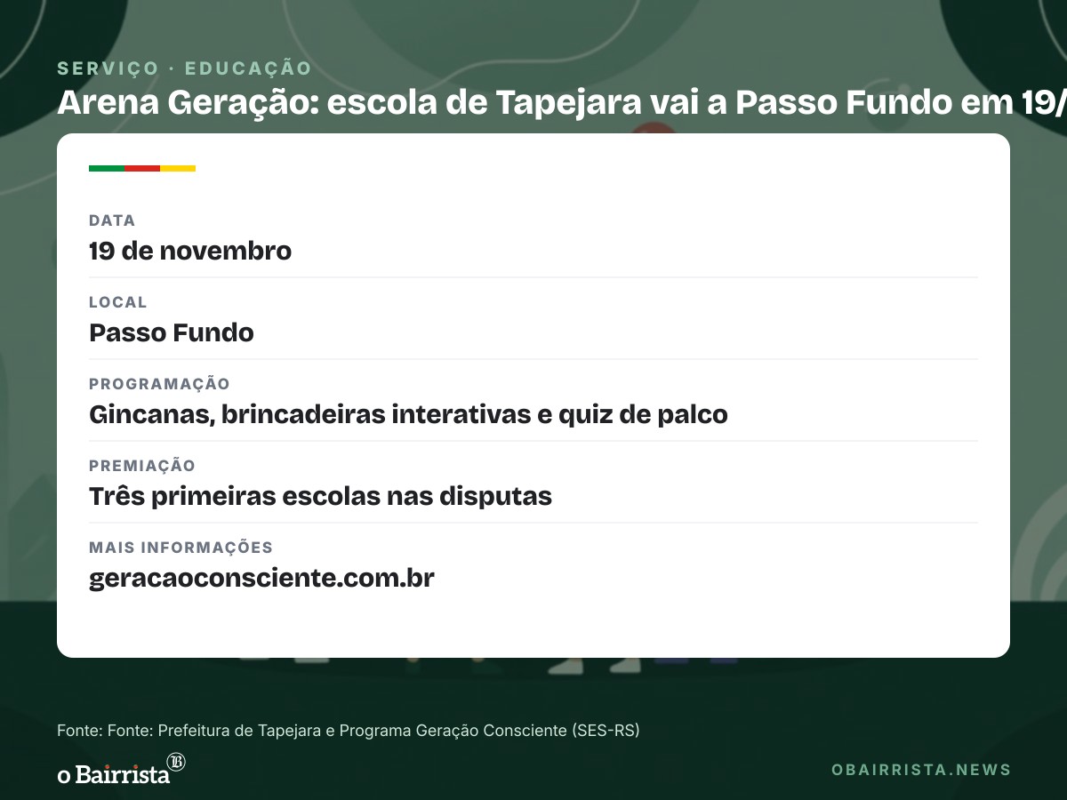 Quadro: Escola de Tapejara fica em 28º lugar entre 669 e vai à Arena Geração em Passo Fundo