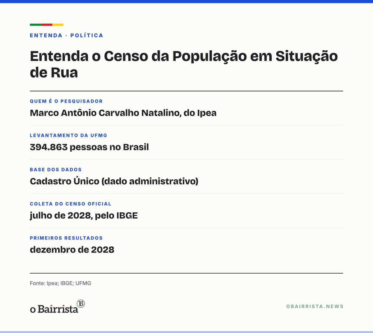 Quadro: Especialista do Ipea diz que negar direitos a quem vive na rua custa ao país