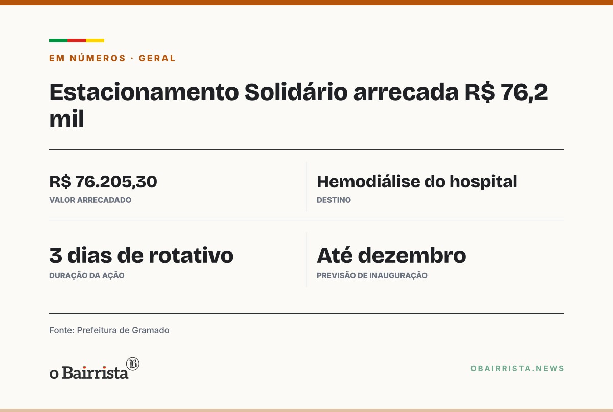 Quadro: Estacionamento solidário de Gramado rende R$ 76,2 mil para Hemodiálise do hospital