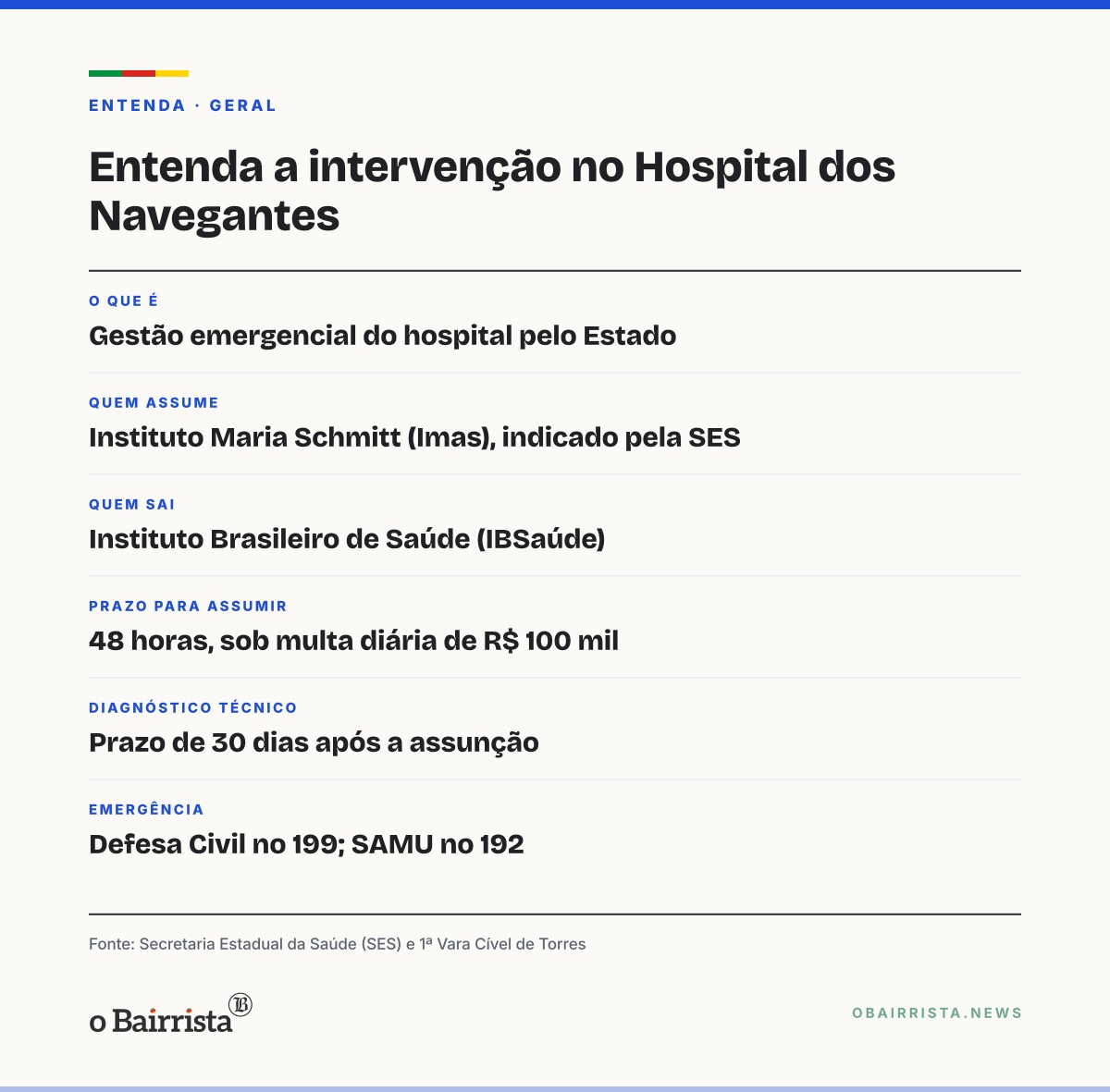 Quadro: Estado assume Hospital dos Navegantes, em Torres, e entrega gestão emergencial ao Imas