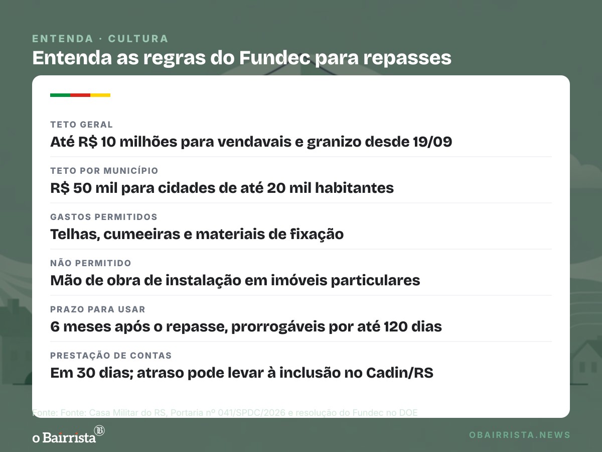 Quadro: Estado autoriza R$ 49,9 mil a Cerrito; prefeitura quer usar verba no Clube Cerritense