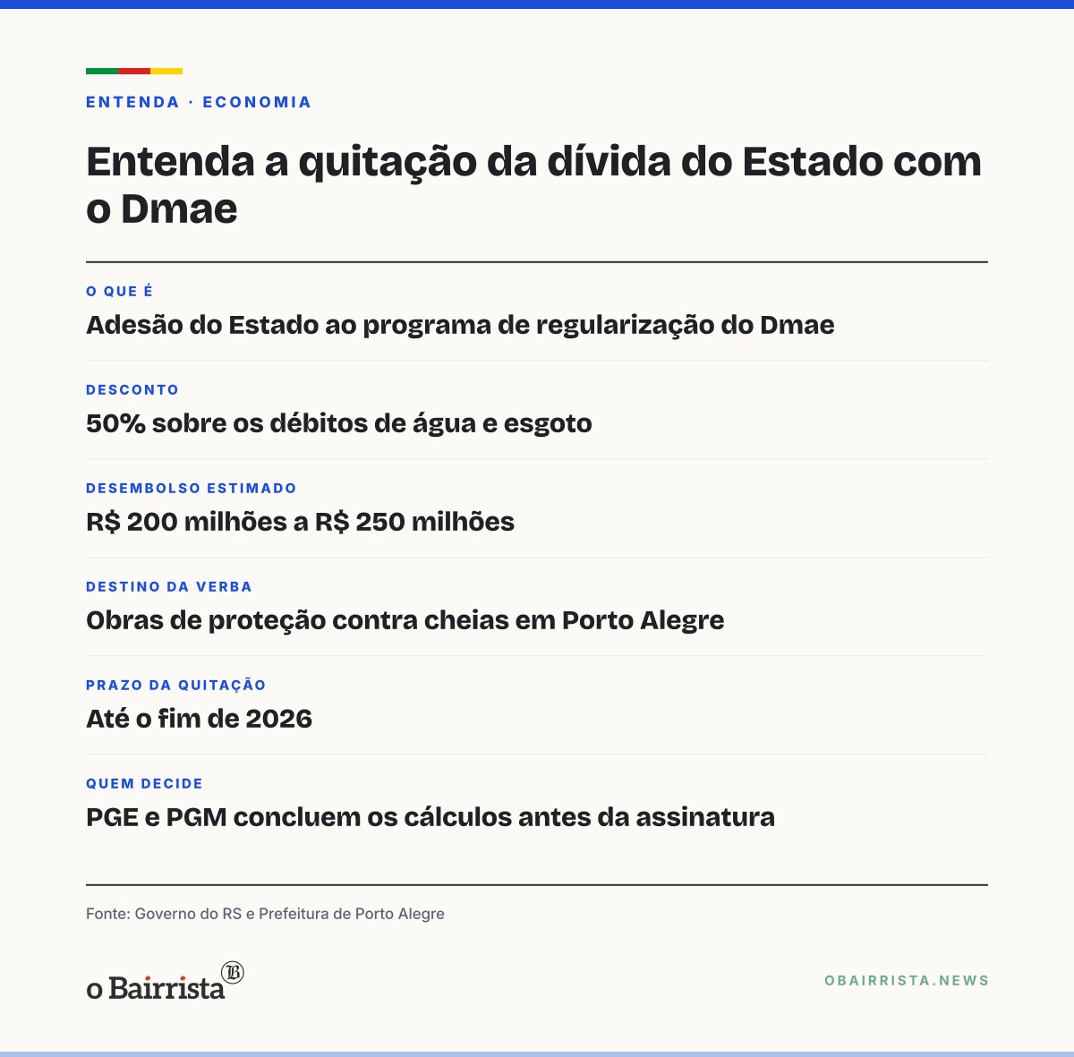 Quadro: Estado encaminha quitação de dívida com o Dmae com 50% de desconto, até R$ 250 milhões
