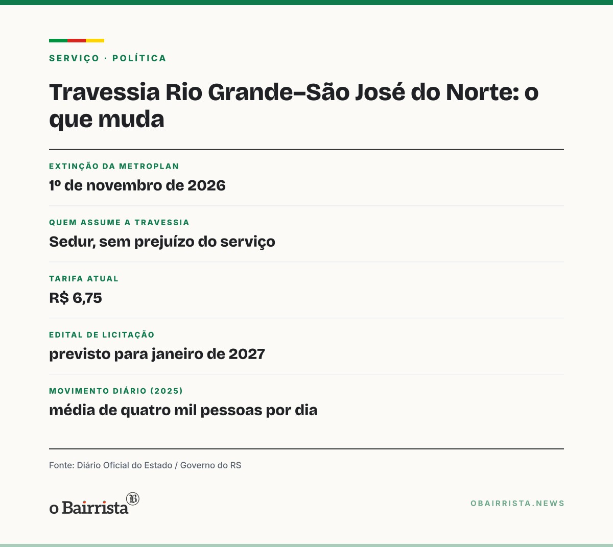 Quadro: Estado extingue a Metroplan e passa à Sedur a travessia Rio Grande–São José do Norte