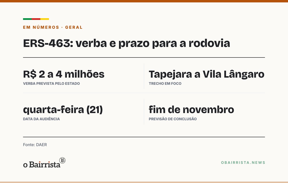 Quadro: Estado prevê R$ 2 a 4 milhões para a ERS-463, mas não recapeia a rodovia inteira agora