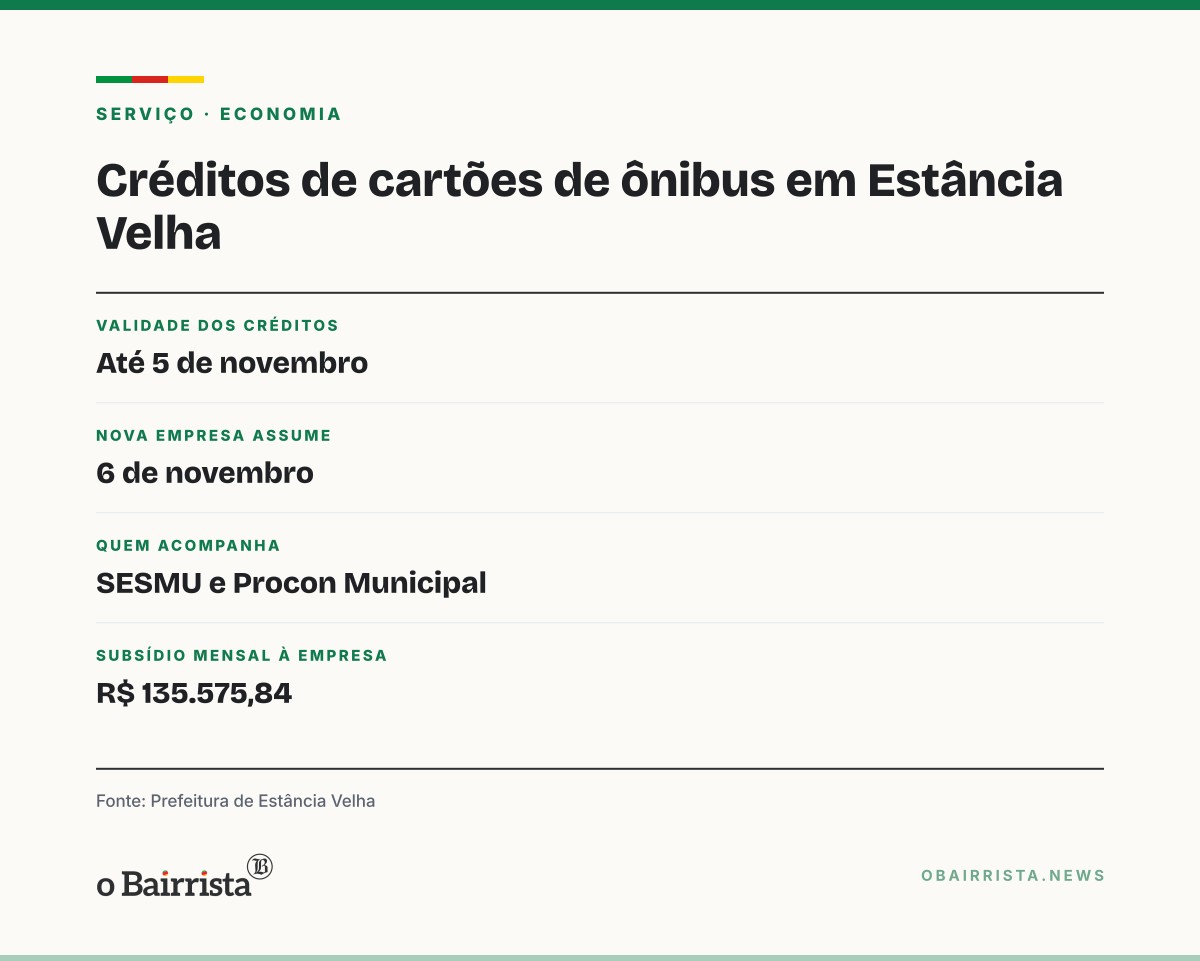 Quadro: Estância Velha aciona Procon para garantir devolução de créditos de cartões de ônibus