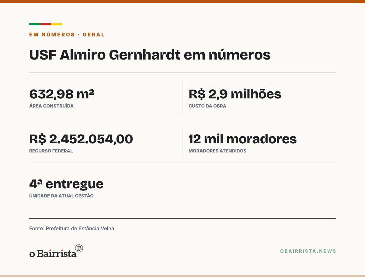 Quadro: Estância Velha inaugura USF Almiro Gernhardt, no Centro, para atender 12 mil moradores