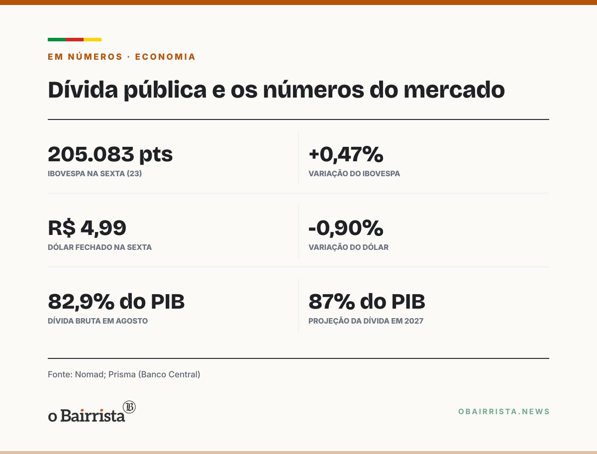 Quadro: Estrategista da Nomad vê 2027 como prazo para o governo eleito resolver a dívida