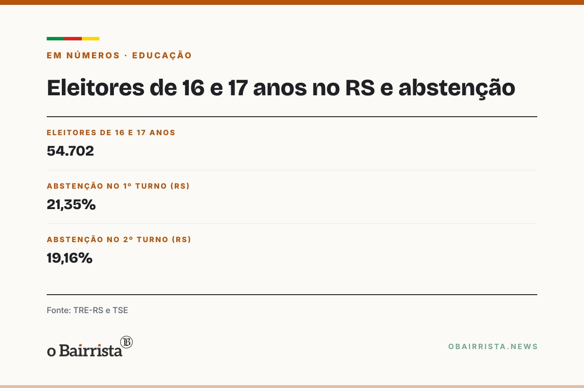 Quadro: Estudante do IFSul em Pelotas vota pela primeira vez e vê colegas fora das urnas