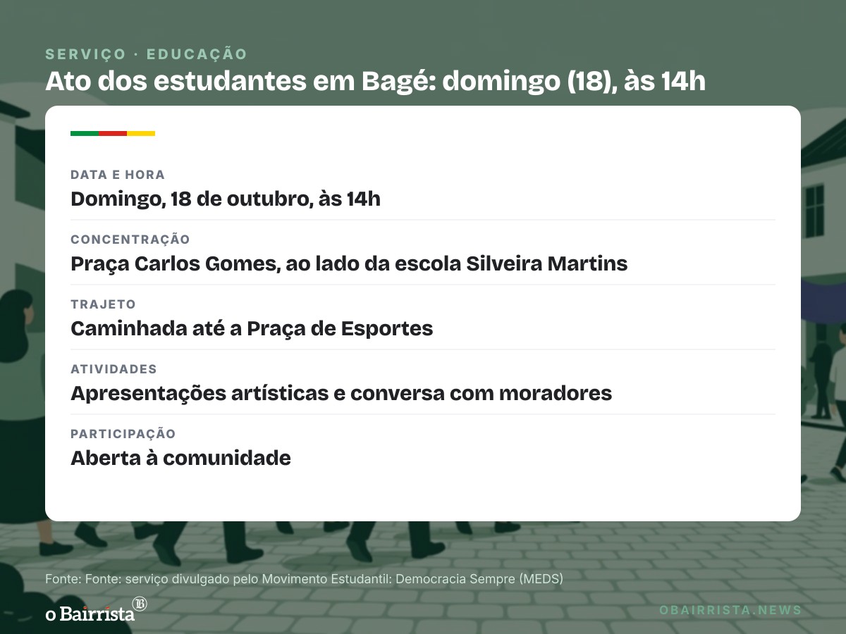 Quadro: Estudantes de Bagé voltam às ruas neste domingo (18), às 14h, na Praça Carlos Gomes