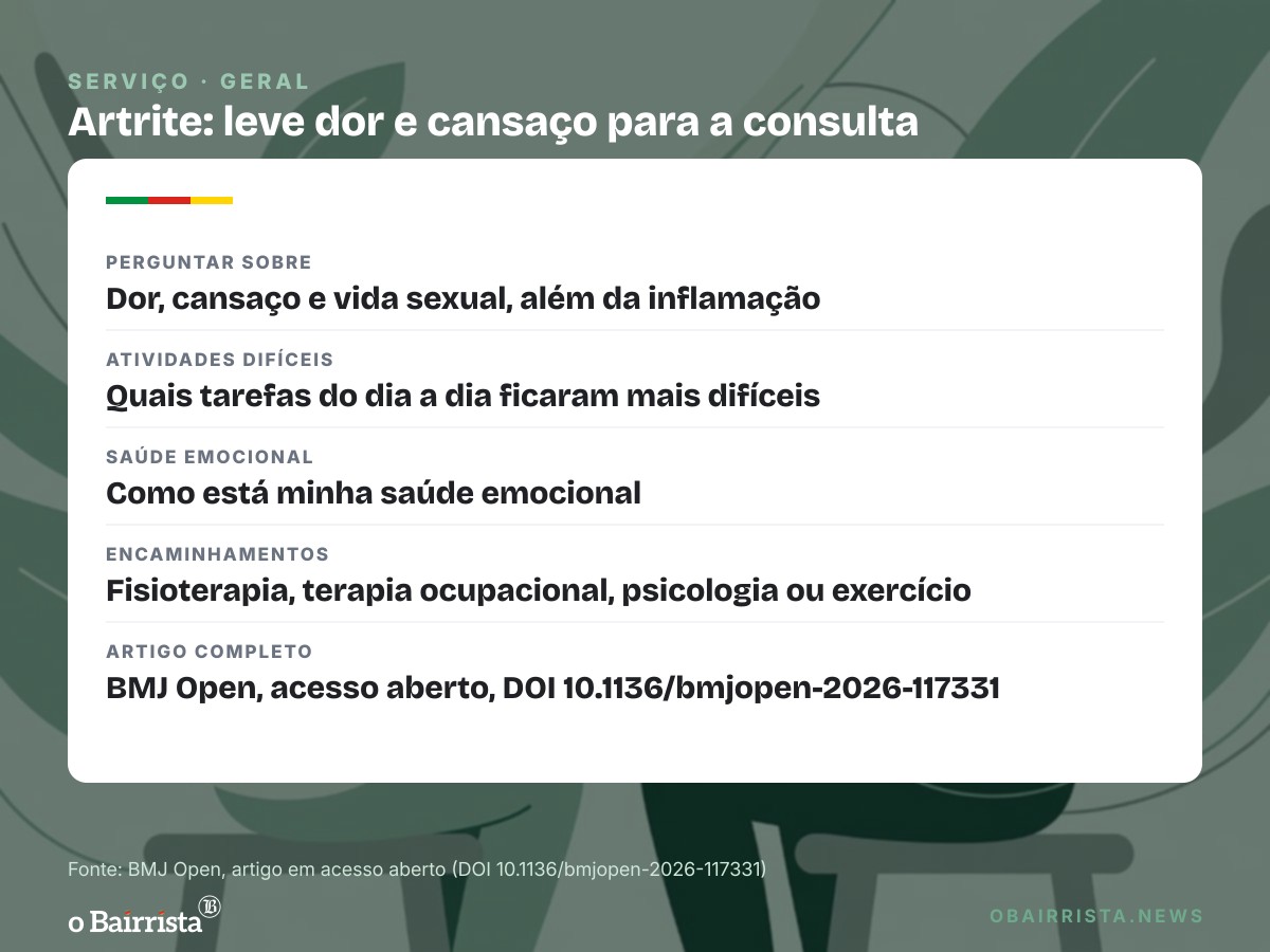 Quadro: Estudo com 1.079 pacientes liga limitação diária à pior qualidade de vida na artrite