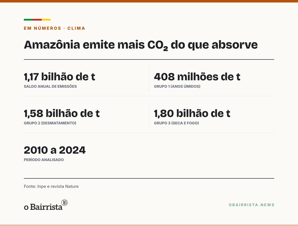 Quadro: Estudo na Nature aponta ação humana como motor das emissões de carbono da Amazônia