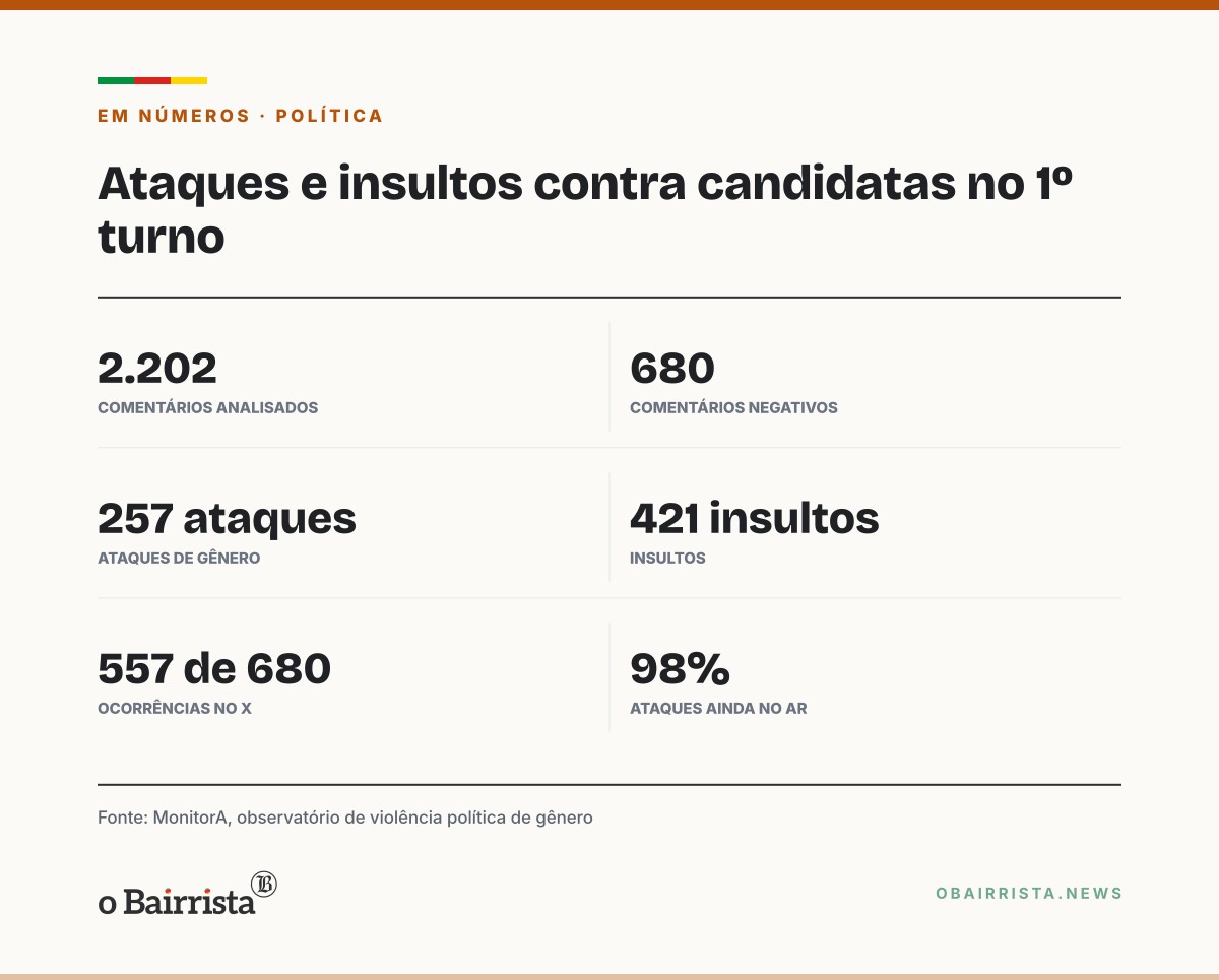 Quadro: Estudo separa ataques de insultos a candidatas; Hilton lidera em ataques, Tebet no total