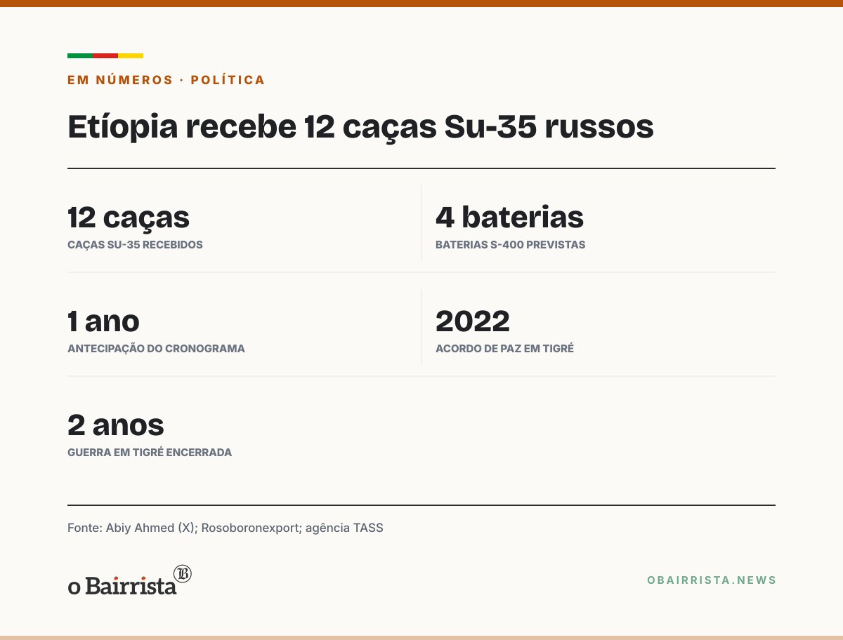 Quadro: Etiópia diz ter recebido 12 caças russos Su-35 e prevê quatro sistemas S-400