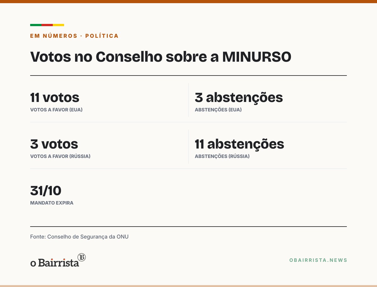 Quadro: EUA e Rússia vetam projetos rivais e missão da ONU no Saara Ocidental fica sem mandato