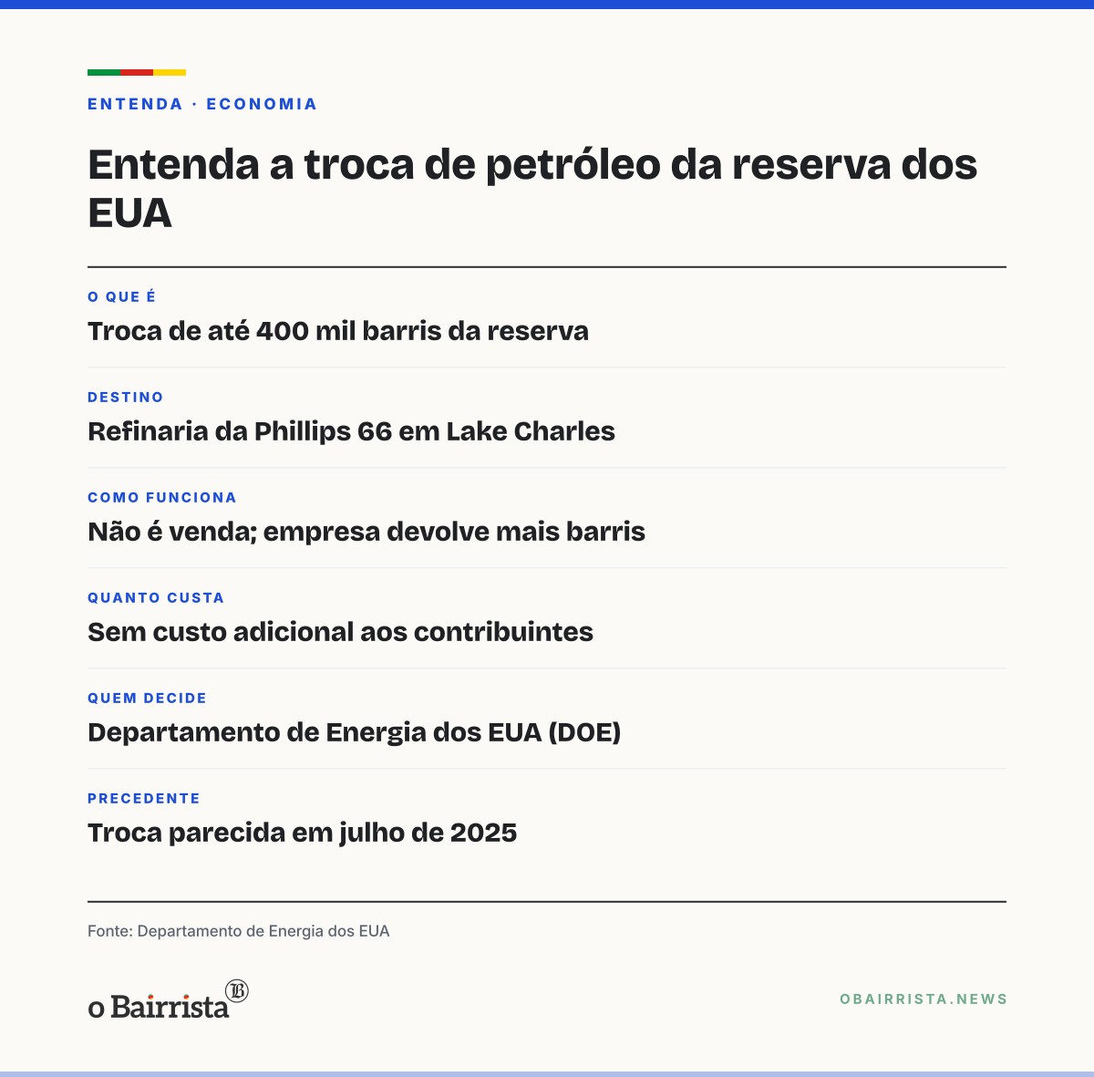Quadro: EUA emprestam até 400 mil barris da reserva estratégica à refinaria da Phillips 66