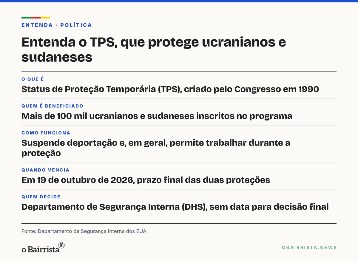 Quadro: EUA mantêm proteção contra deportação para mais de 100 mil ucranianos e sudaneses