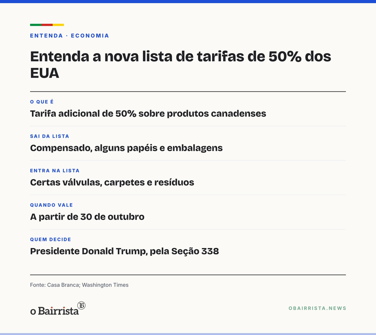 Quadro: EUA trocam itens na lista de tarifas de 50% sobre o Canadá; compensado e papel saem