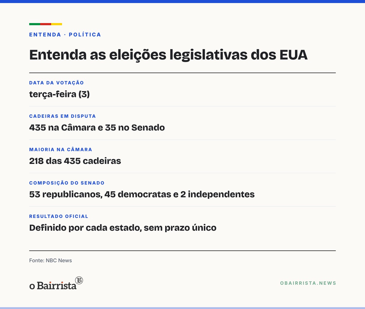 Quadro: EUA votam na terça (3) e definem se Trump mantém maioria no Congresso