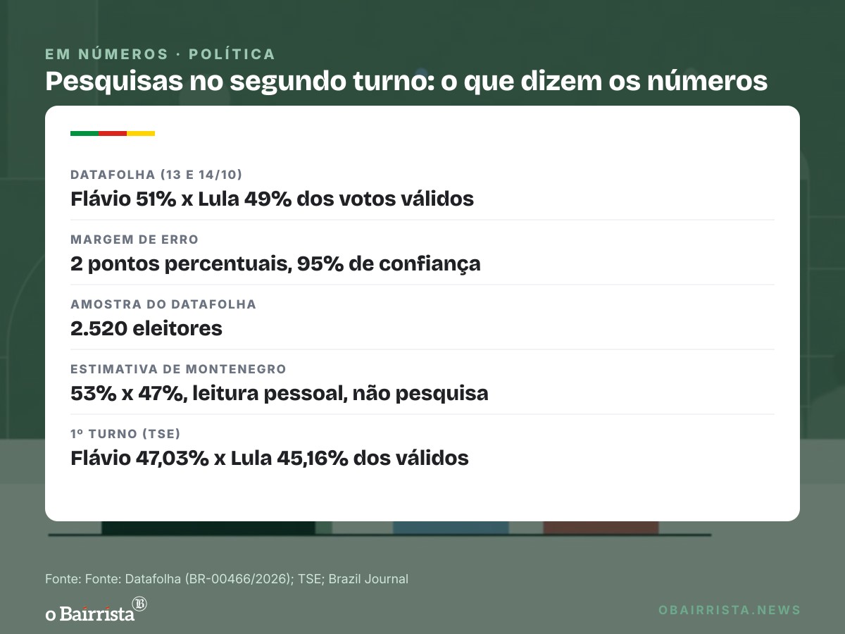 Quadro: Ex-chefe do Ibope diz que pesquisas podem subestimar Flávio e vê 53% a 47% contra Lula