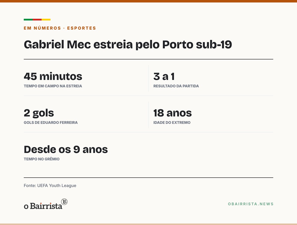 Quadro: Ex-Grêmio, Gabriel Mec estreia pelo Porto sub-19 e joga 45 minutos contra o PSV
