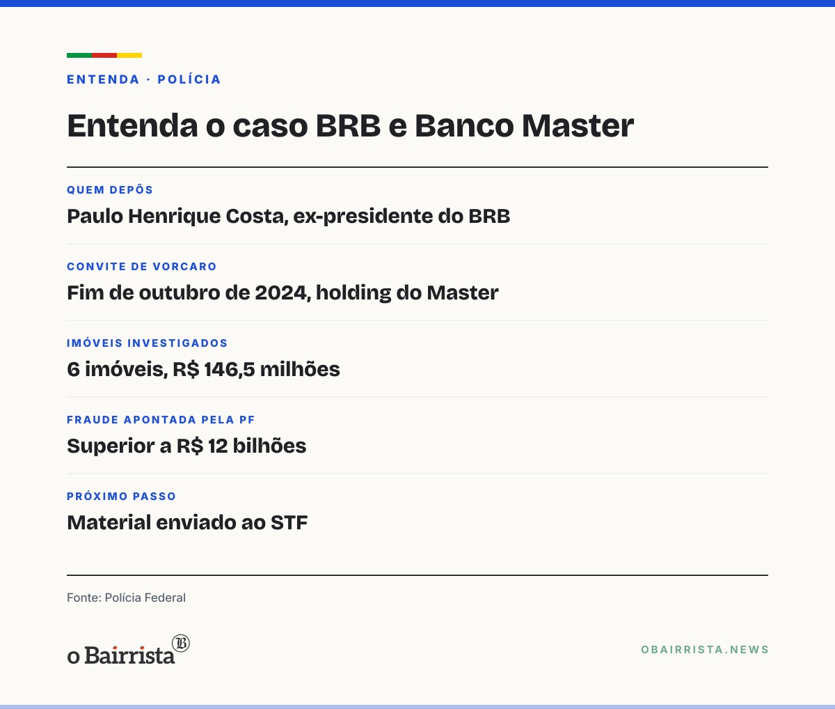 Quadro: Ex-presidente do BRB diz à PF que Vorcaro o convidou para chefiar holding do Master