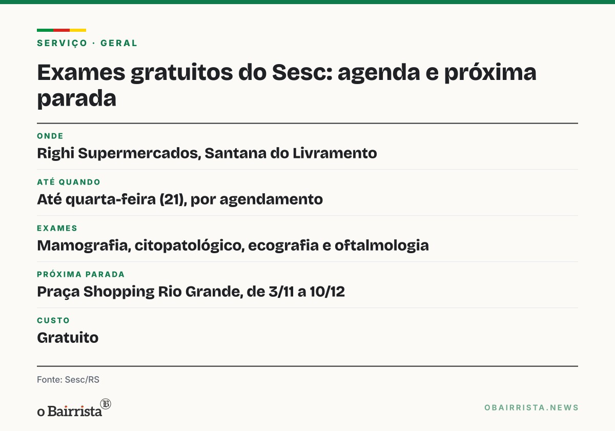 Quadro: Exames gratuitos do Sesc em Santana do Livramento têm agenda lotada até 21 de outubro
