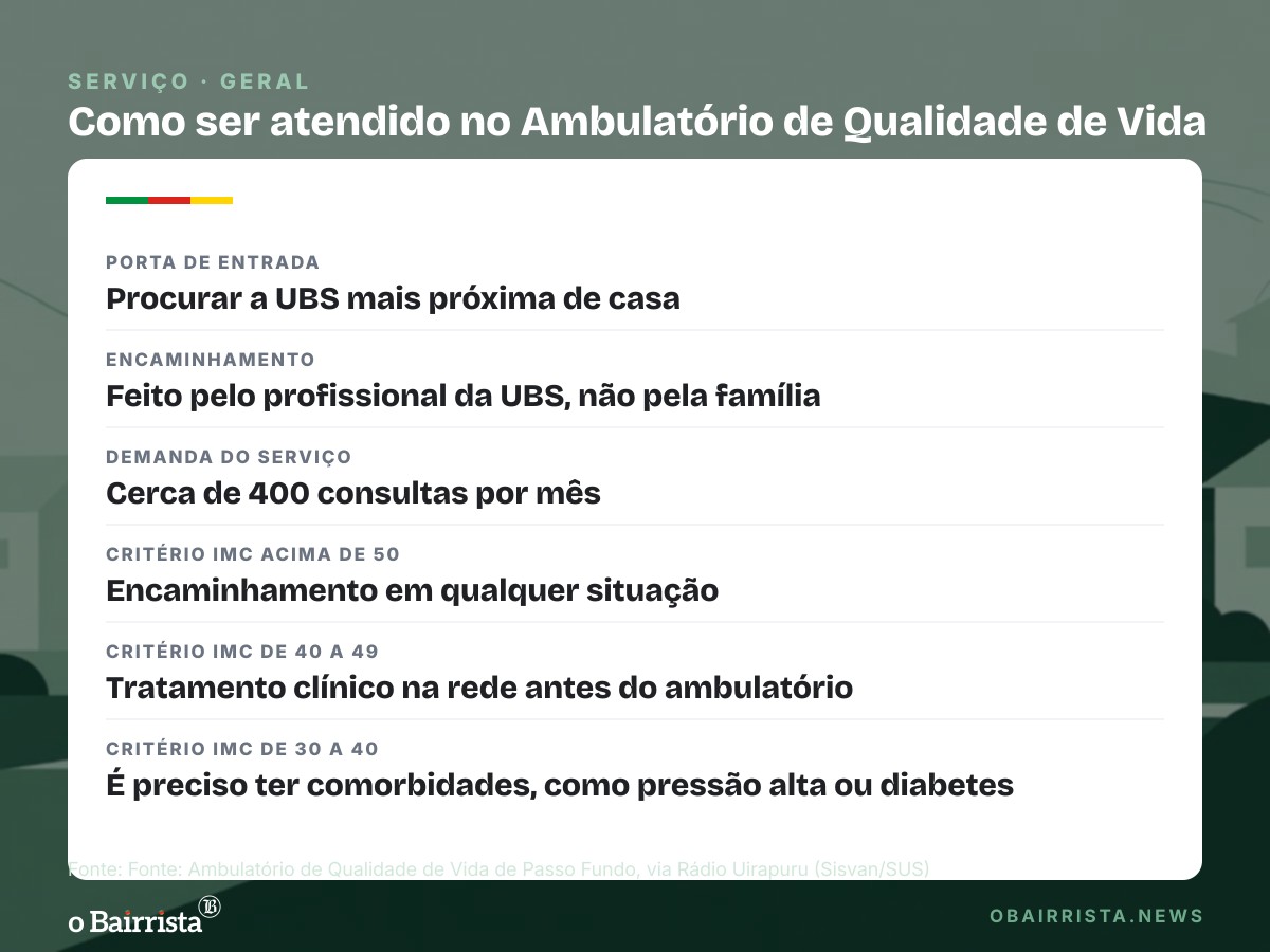 Quadro: Excesso de peso atinge 41% dos jovens de 10 a 19 anos em Passo Fundo, diz nutricionista