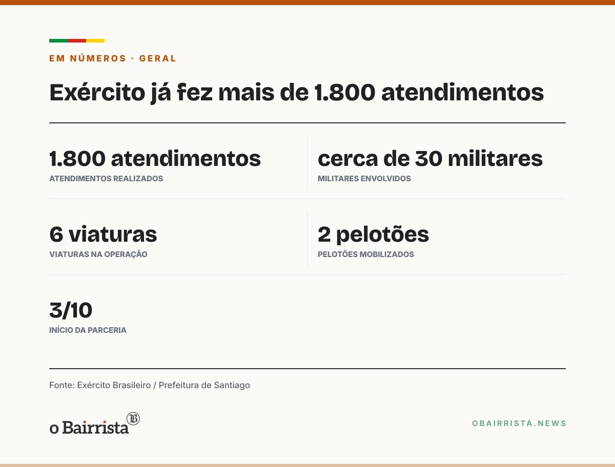 Quadro: Exército já fez mais de 1.800 atendimentos com telhas de aluzinco em Santiago