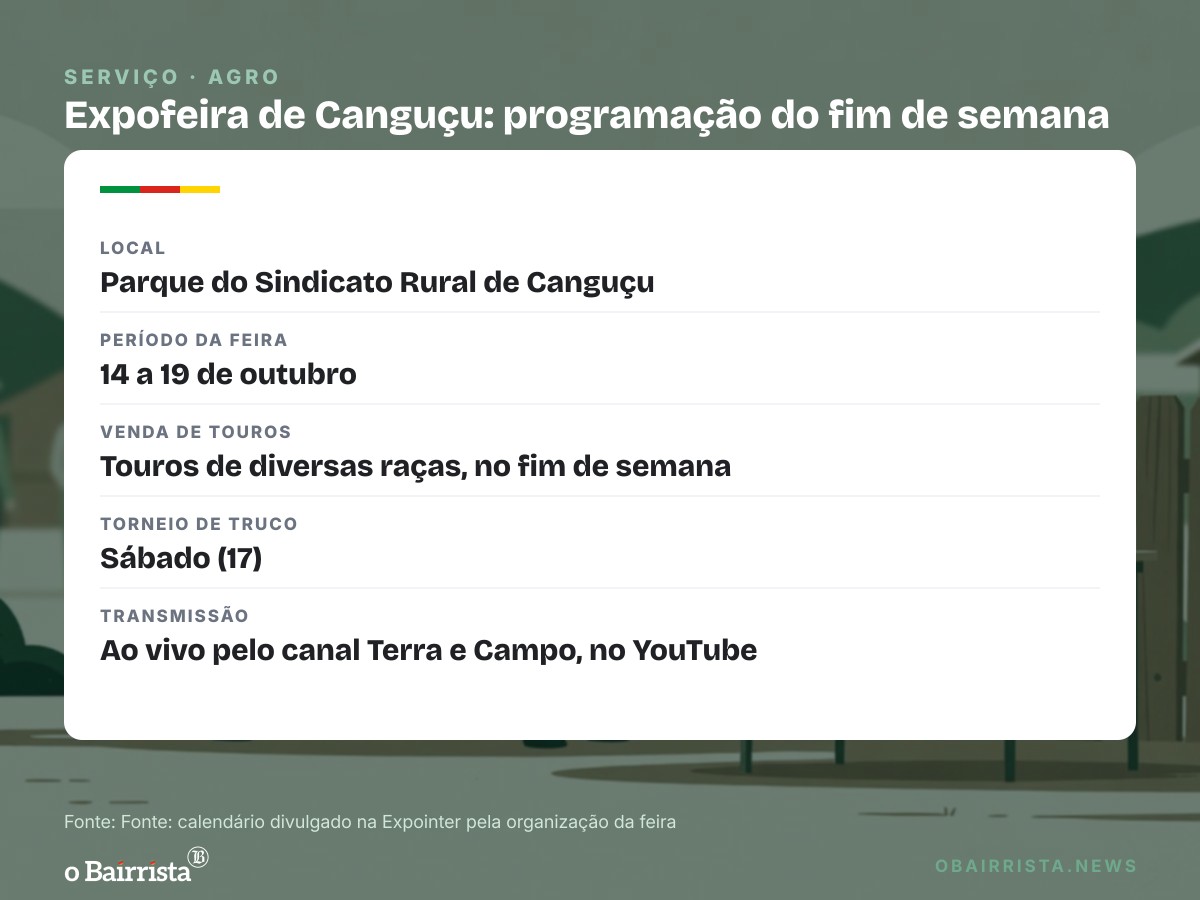 Quadro: Expofeira de Canguçu tem venda de touros e torneio de truco no sábado (17)