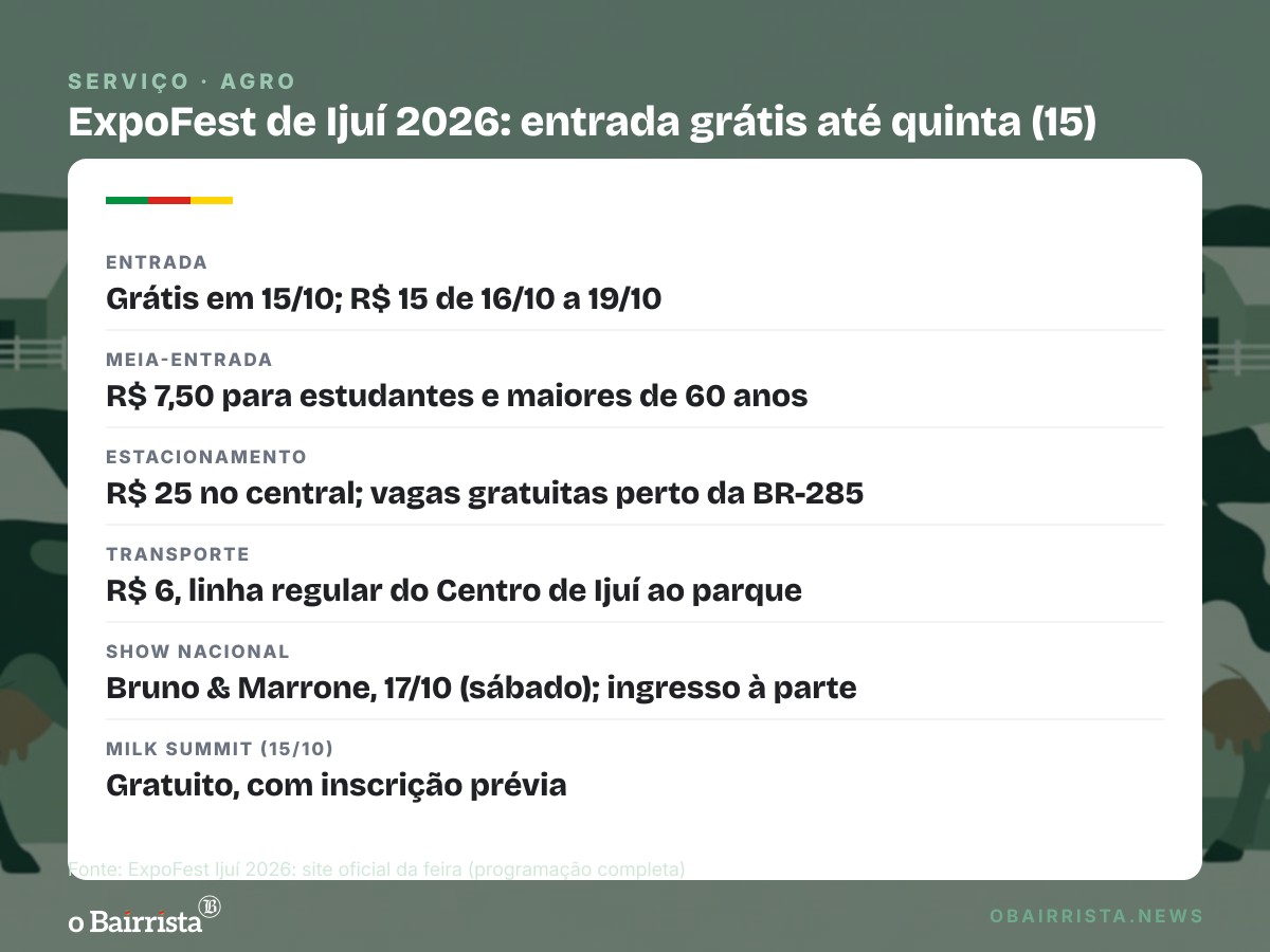 Quadro: ExpoFest de Ijuí tem entrada grátis nesta quinta (15) e encerra o Milk Summit Mercosul