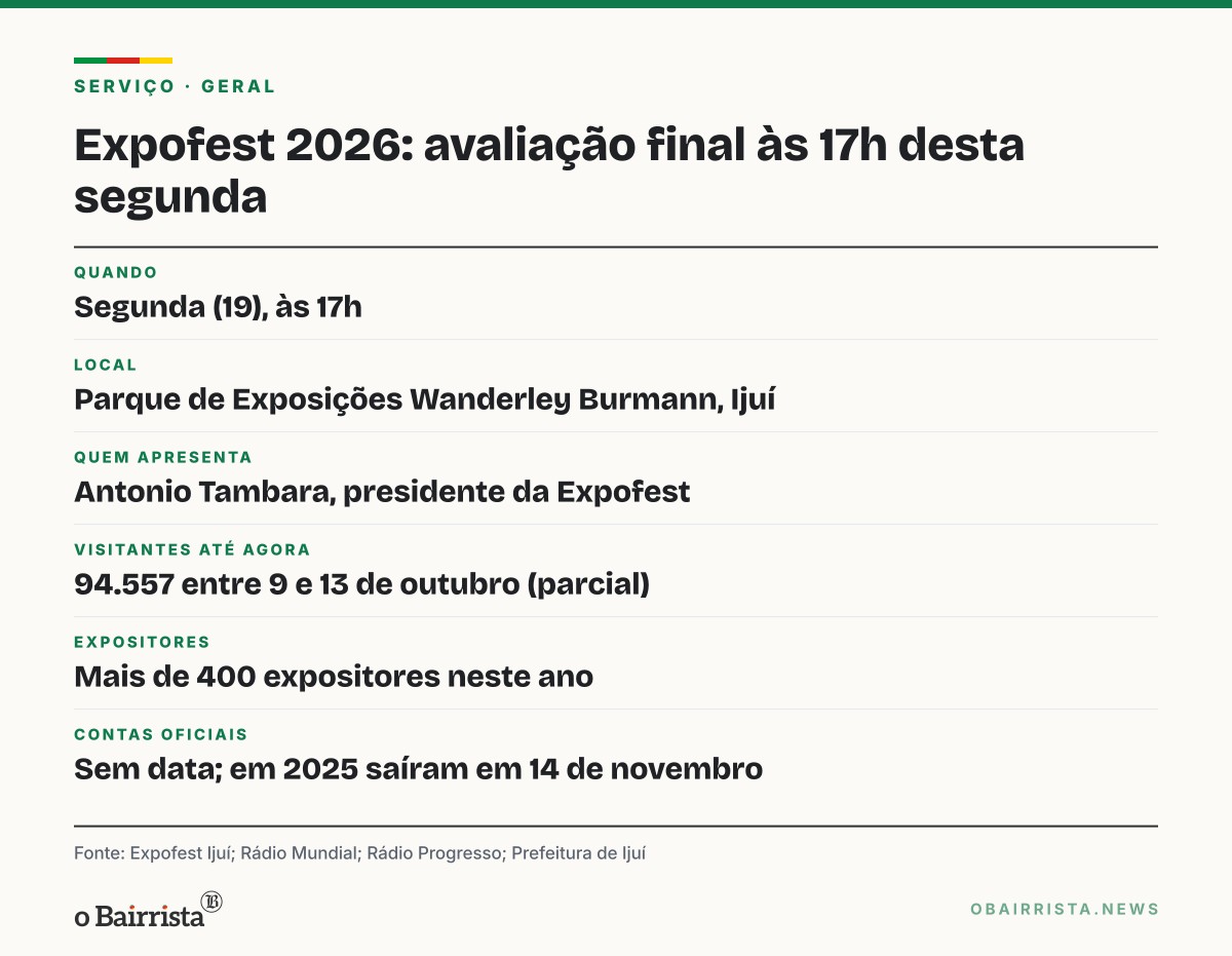 Quadro: Expofest faz avaliação final da edição 2026 às 17h; cinco dias somaram 94.557 visitantes
