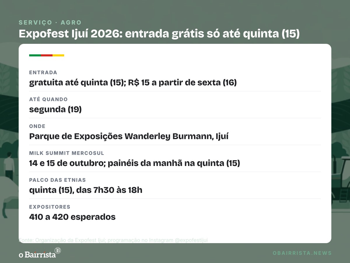 Quadro: Expofest recebe 94.557 visitantes em cinco dias; feira de Ijuí segue até segunda (19)