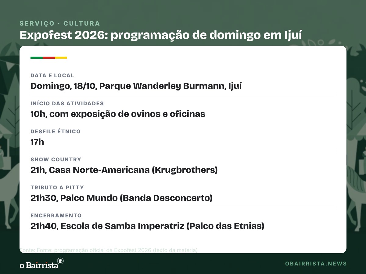 Quadro: Expofest tem desfile étnico às 17h e shows em dois palcos neste domingo, em Ijuí