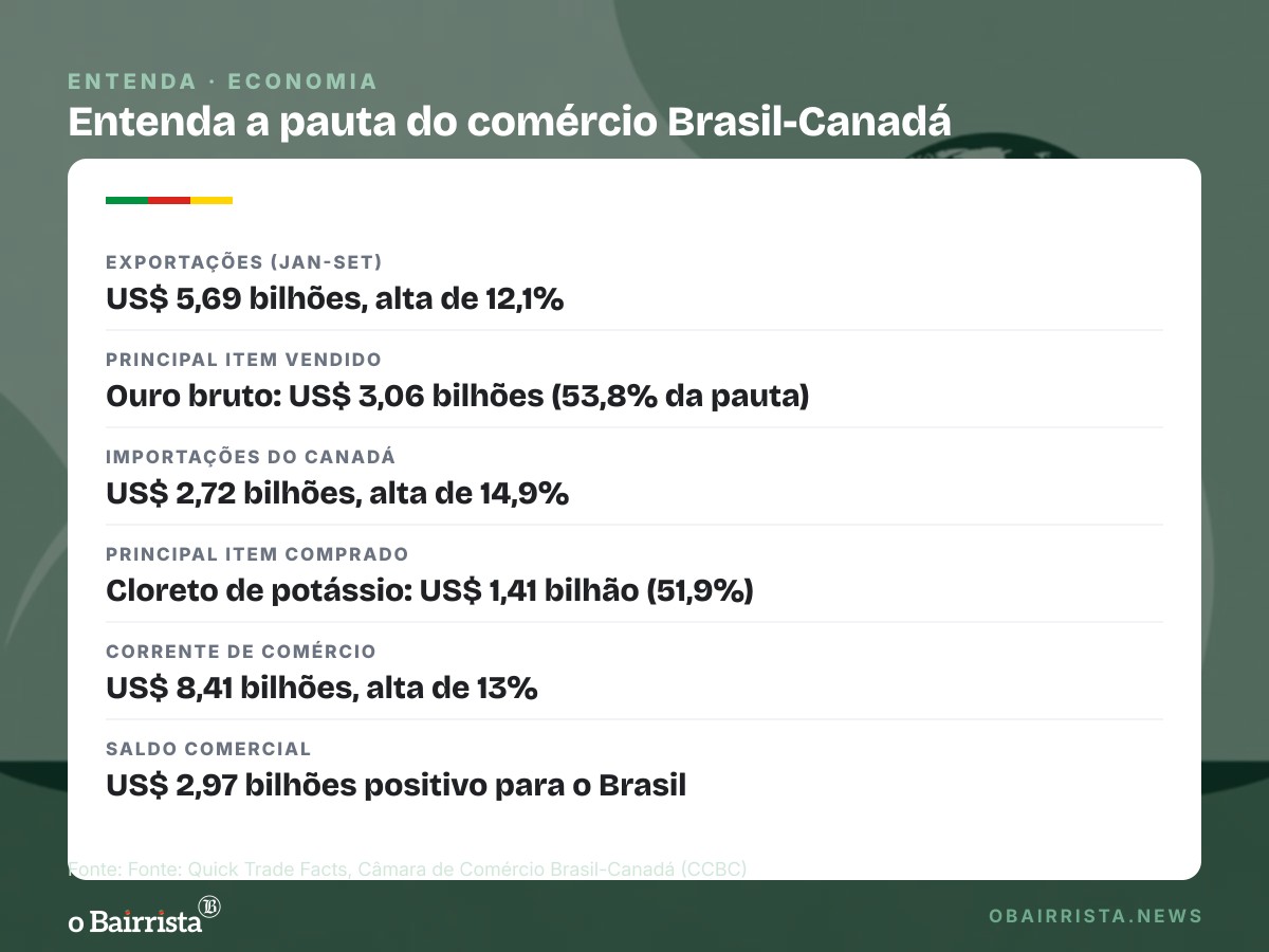 Quadro: Exportações ao Canadá batem recorde de US$ 5,69 bilhões até setembro, com ouro na frente