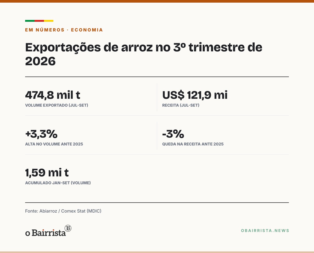 Quadro: Exportações de arroz sobem 3,3% em volume no 3º trimestre, mas receita cai 3%