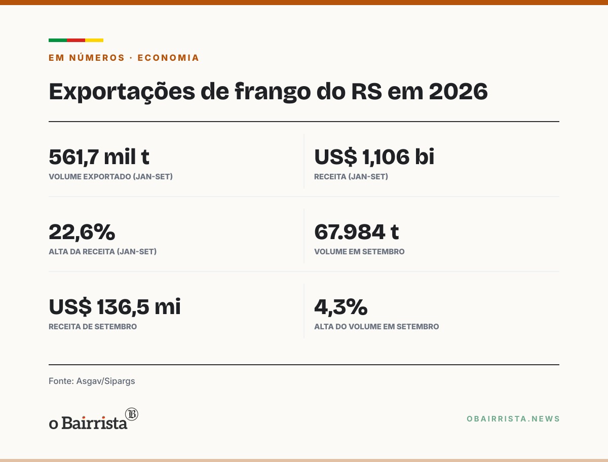 Quadro: Exportações de frango do RS crescem 11,6% e passam de US$ 1,1 bilhão até setembro